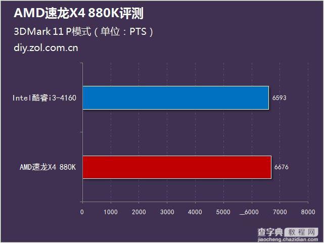 AMD 880K怎么样？AMD速龙II X4 880K全面评测(图文)12
