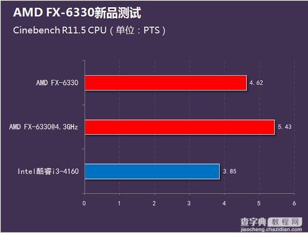 i3-4160和FX6330哪个好？FX-6330和i3-4160性能对比评测图解7