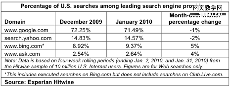 2010年1月份数据显示 bing提高google下降1