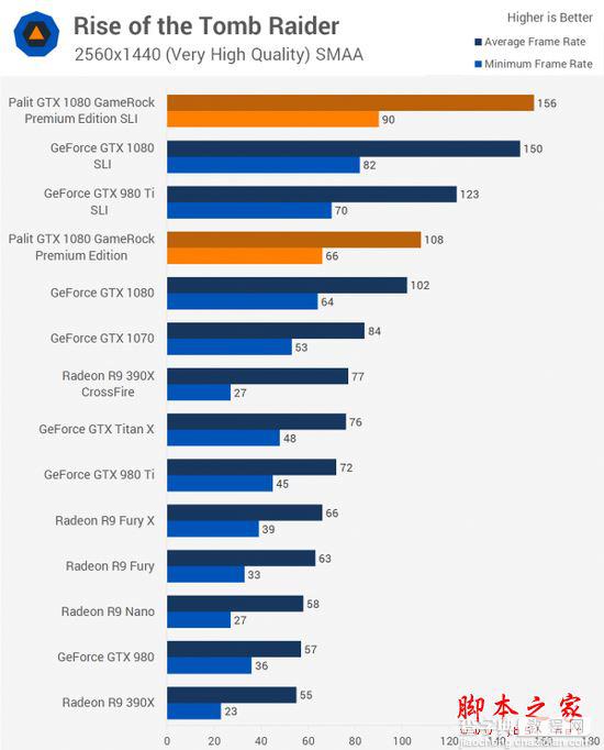 NVIDIA GTX 1080显卡双路SLI性能详细评测4