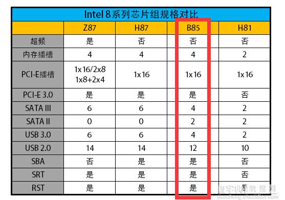 B75主板与B85主板哪个好？主板B75和B85的区别对比详解3