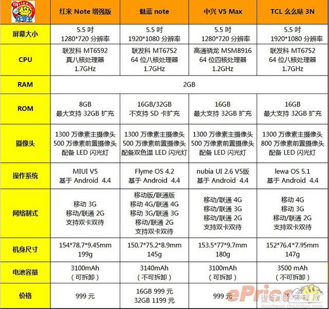 四大国产千元安卓机大比较 红米魅蓝么么哒v5max你选谁2