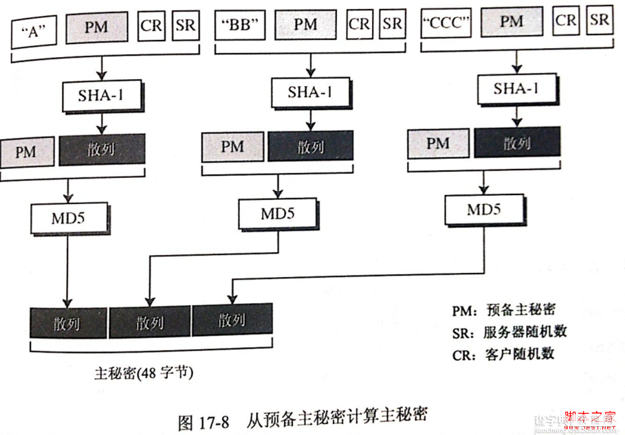 图解安全套接字SSL协议的工作原理11