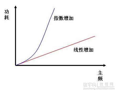 解析CPU从单核过渡双核 多核绝不是偶然2