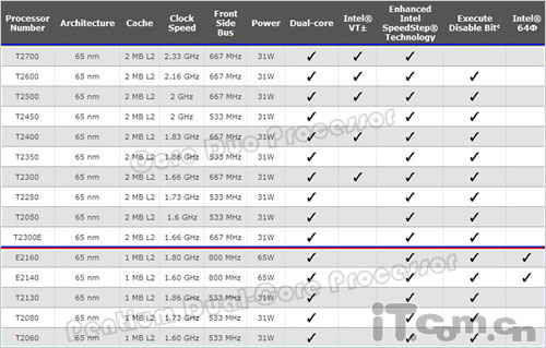 分析Ptium Dual-Core跟Core Duo区别1