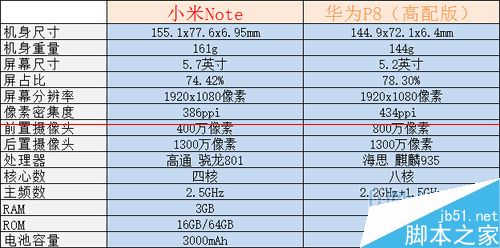 小米Note和华为P8哪个更好？2