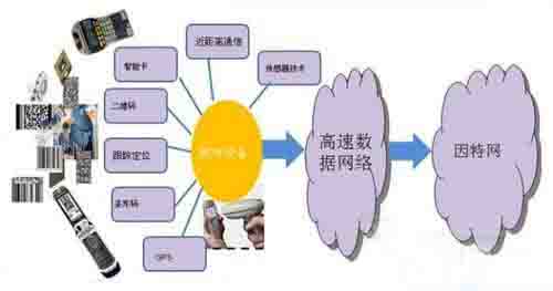 分析物联网网关的关键技术和主要应用方向1