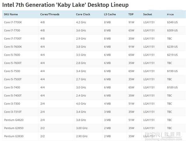 第七代酷睿处理器Kaby Lake上市时间、价格曝光4