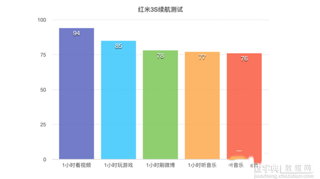 红米3S续航怎么样 红米3S续航测试5