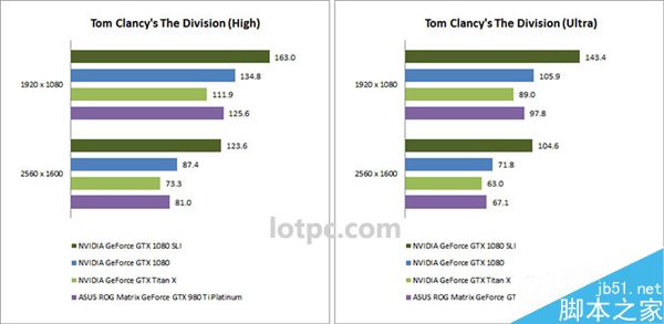 GTX1080显卡双卡SLI跑分怎么样 双卡NVIDIAGTX1080成绩一般5