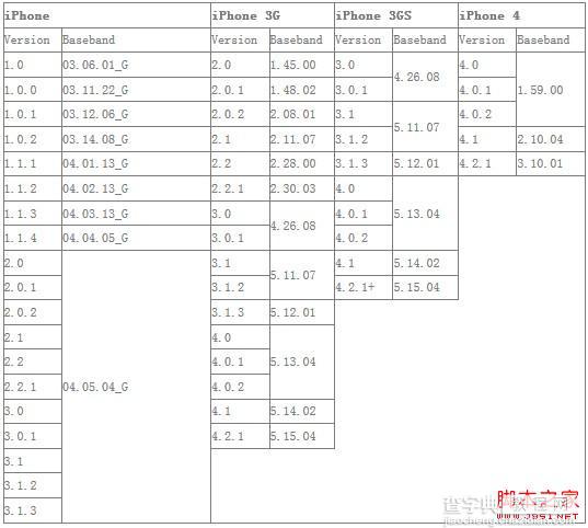 查看iPhone基带版本号的小技巧以备解锁之用8