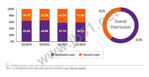 2016年上半年DDoS攻击趋势分析 DDoS攻击规模和频率不断攀升4