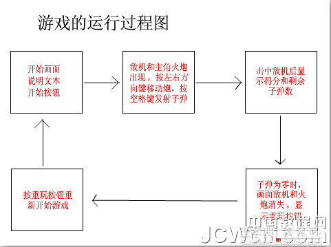 Flash AS3.0实例教程：教你射击类游戏的制作及解析打飞机游戏的制作过程2