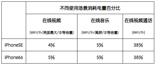 iPhoneSE和iPhone6s哪个好？iPhoneSE/6s买哪个14