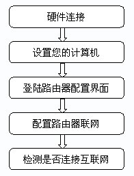 磊科路由器NR205P安装设置指南[图文]1