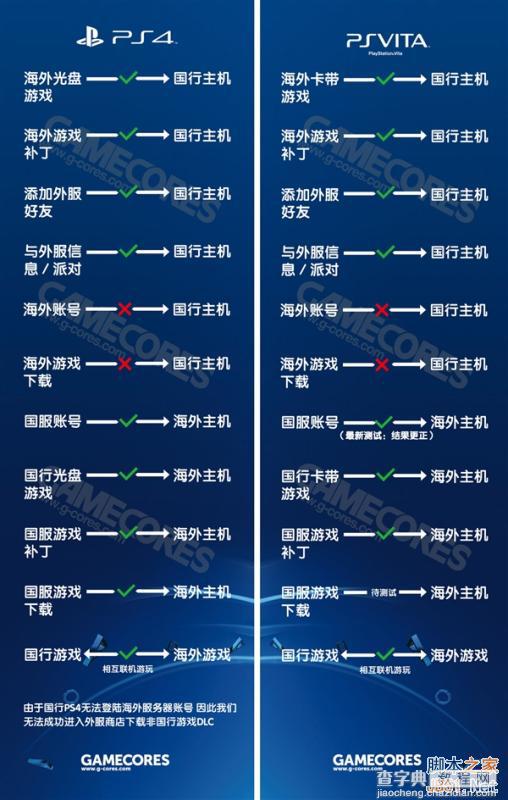 到底买谁？一张图看懂国行PS4与海外版PS4的区别1