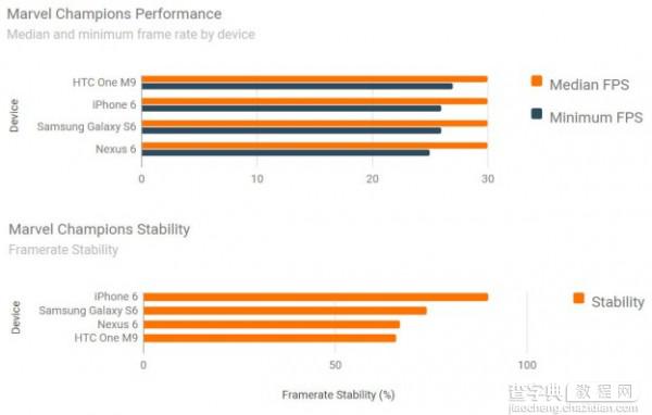 只看性能 GalaxyS6与iPhone 6性能对比测评3