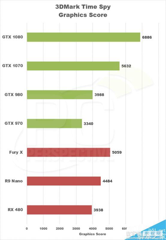 GTX 1050 Ti实卡和跑分大曝光:跑分对1060无压力7