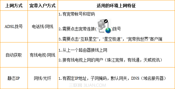 腾达Tenda无线路由器如何选择及判断自己的上网方式1