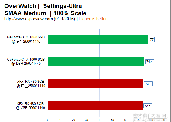 NVIDIA DSR与AMD VSR技术哪个更好？1080p下DSR与VSR详细对比评测10