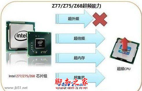 Intel 酷睿 i7 3770k处理器配什么主板1