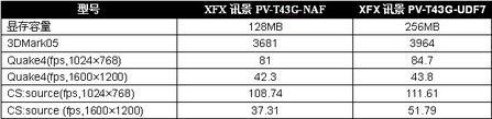 256MB大容量显存利弊谈1