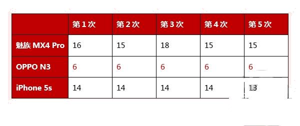 魅族MX4 Pro指纹识别测试 胜过iPhone 5S1