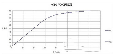 oppo r7充电时间5分钟真的吗 oppo r7充电时间评测6