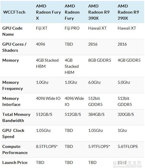 AMD旗舰显卡爆猛料：Fiji一共三款4