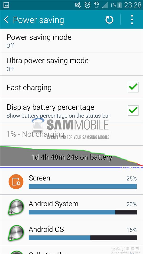 三星Galaxy Note 4未上市先升级：大大提升电池续航1