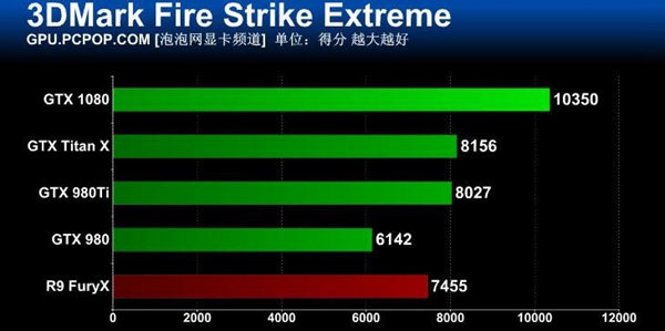 旗舰卡皇GTX1080怎么样 GTX 1080旗舰版全面评测35