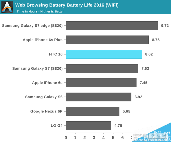 HTC 10电池续航怎么样?比三星S7领先将近半个小时2