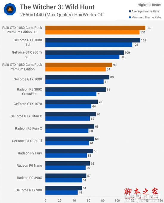 NVIDIA GTX 1080显卡双路SLI性能详细评测2