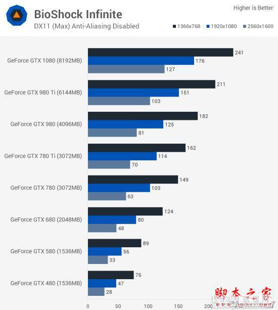 Nvidia GTX 480到GTX 1080哪款好？GTX 480至1080各代卡皇对比评测2