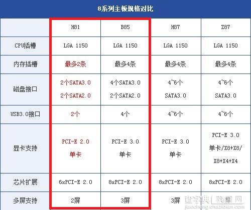 H81和B85哪个好 B85和H81主板区别图文参数对比2