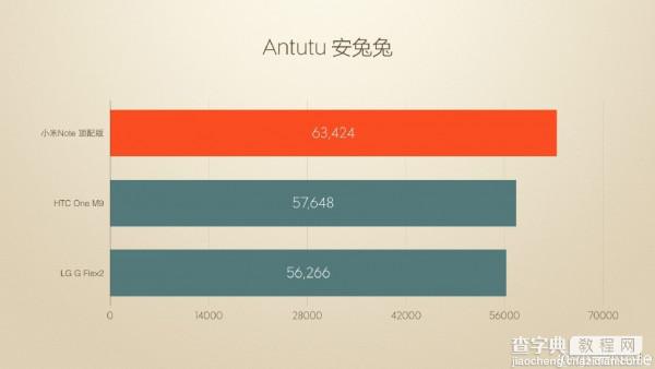 小米Note顶配跑分首曝 绝对的强者6