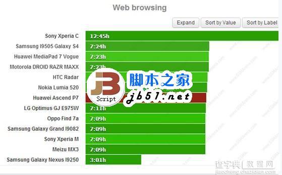 华为P7续航能力怎么样?p7续航能力测试4