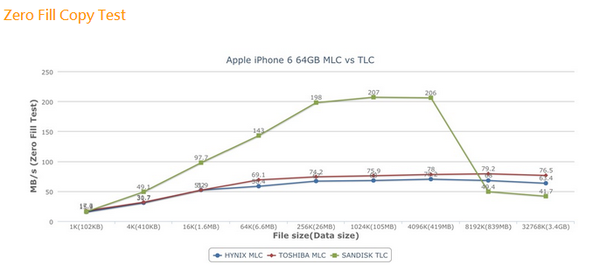 iphone6 64g tlc与mlc版本进行闪存对比测试1