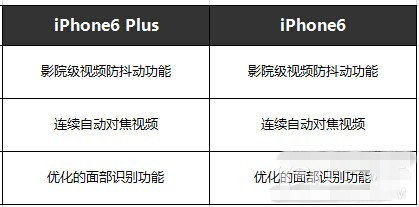 iPhone6 plus与iPhone6哪个更好 iPhone6 plus与iPhone6详细配置对比汇总8