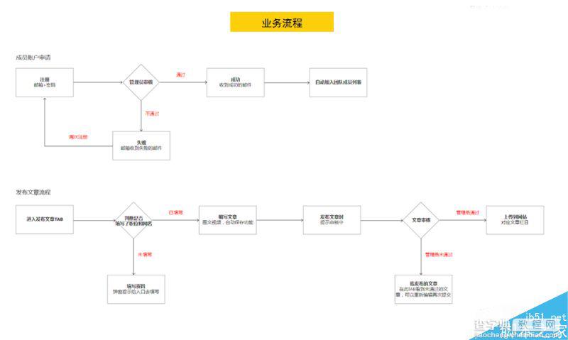 交互稿应该怎么做?5分钟学会制作合适的交互输出稿5