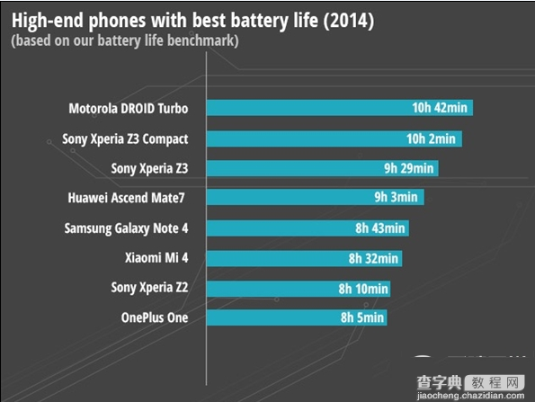 手机续航能力哪个好？2015智能手机续航能力排行榜公布1