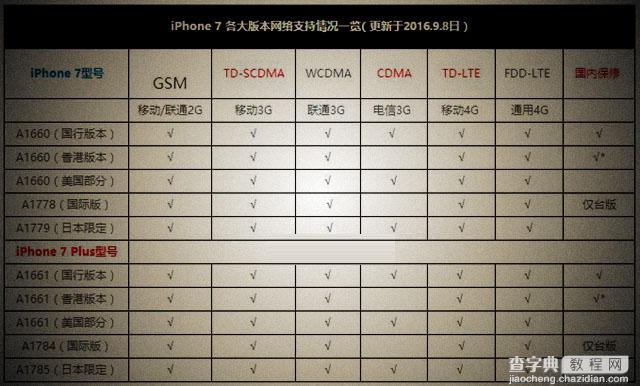 iPhone7哪个版本好？苹果iPhone7各版本区别对比介绍2