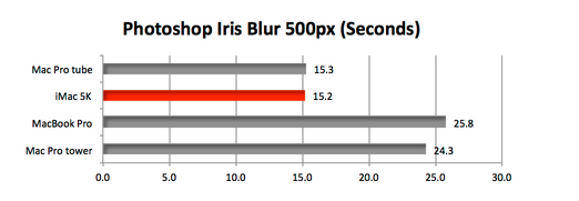 iMac 5K or MacBook Pro哪个好？四核Mac怎么选？4