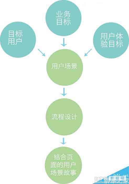 信息架构的产生和交互的流程设计解析7