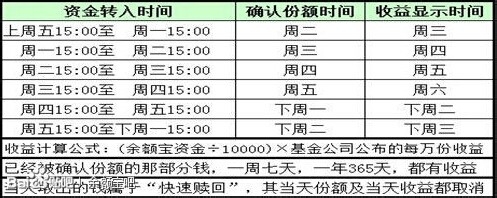 余额宝转入收益时间是什么时候?余额宝什么时候转入最好?2