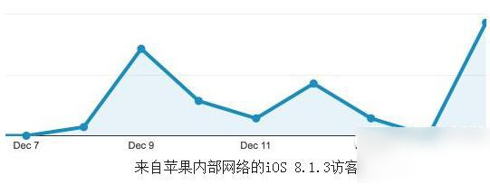 ios8.1.3 bug有哪些？苹果ios8.1.3bug漏洞汇总3