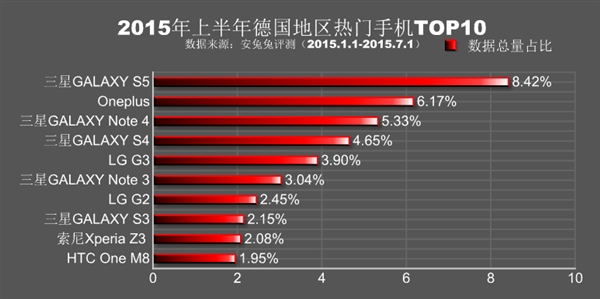 安兔兔公布2015年上半年全球各地热门手机排行：小米、魅族杀红眼9