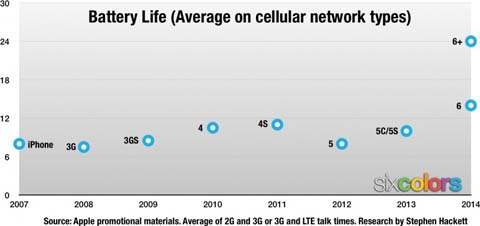 有图有真相，iPhone6 Plus是续航能力最强的iPhone2