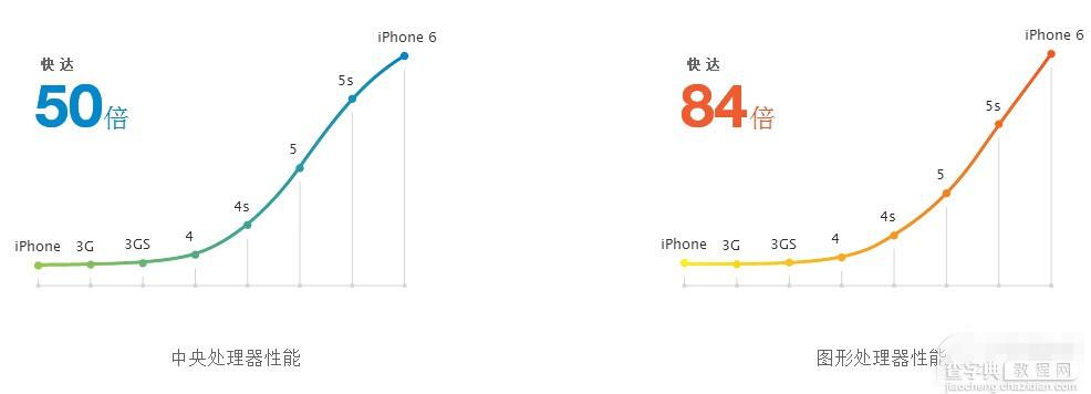 iPhone6 plus与iPhone6哪个更好 iPhone6 plus与iPhone6详细配置对比汇总6