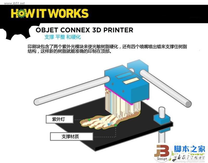 3D打印机工作原理 原理介绍5